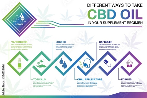 CBD oil in your supplement regimen Infographics. info poster, brochure cover template layout with flat design icons, other elements.