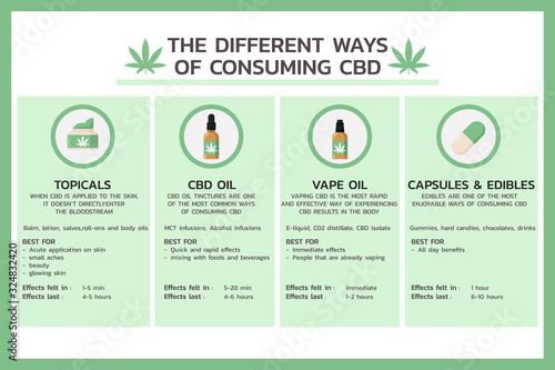 Different ways of consuming CBD infographic, healthcare and medical  about cannabis, hemp, marijuana, and weed, vector flat symbol icon illustration in horizontal design