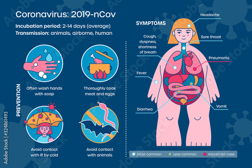 Chinese coronavirus infographics of symptoms, transmission, prevention tips. Covid-19 on human body map. Vector template of Wuhan Cov elements. Layout in flat style