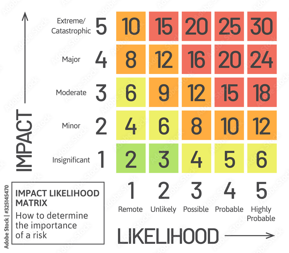 Impact likelihood matrix: How to determine the importance of a risk ...