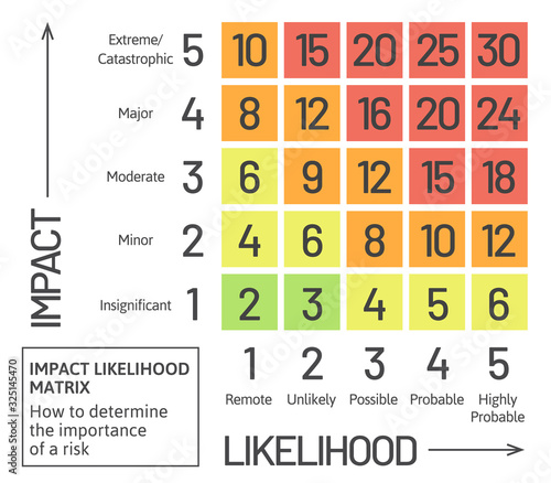 Impact likelihood matrix: How to determine the importance of a risk. Project management tool.