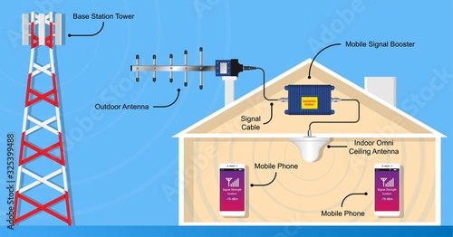 Mobile Cell Cellular Phone 3G 4G LTE Wireless Tower RF Receiver Signal Booster Amplifier Repeater Directional Antenna Jammer