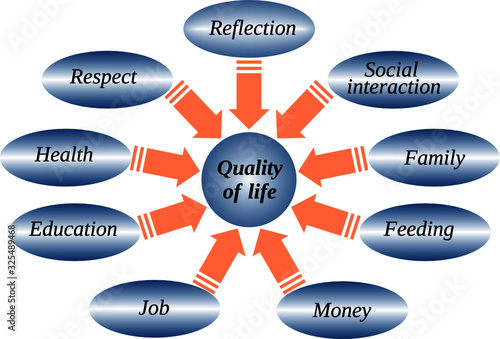 The quality of life depends on many factors