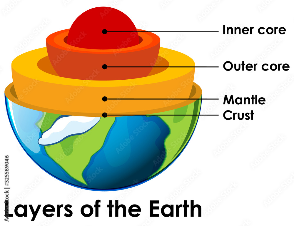 Layers of the Earth on white background Layers of the Earth on white background
