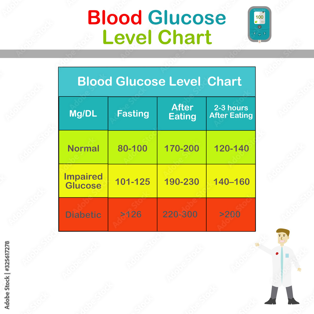 Blood glucose level chart.Diabetes concept.Blood sugar readings.Medical ...