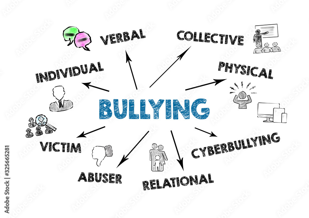 Bullying. Verbal, Collective, Cyberbullying, Mobbing and Victim concept