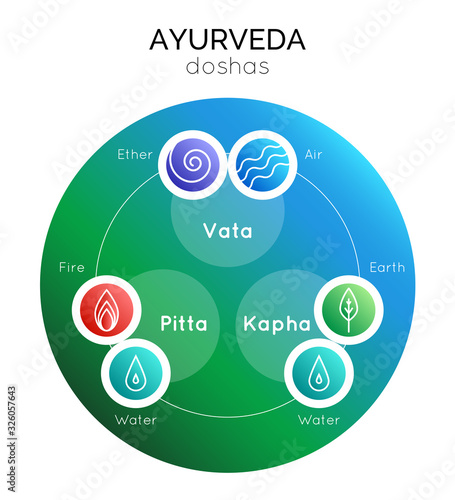 Vector illustration with set of isolated ayurveda symbols and body types in gradient colors for use as design elements of ayurveda website, banner, landing, poster, alternative medicine center.