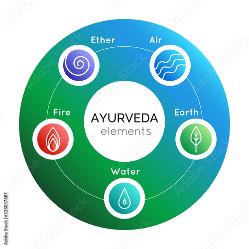 Vector illustration with set of  ayurveda symbols: water, fire, air, earth, ether on a gradient backdrop for use as design elements of web site, banner, backdrop, poster in ayurvedic medicine center.