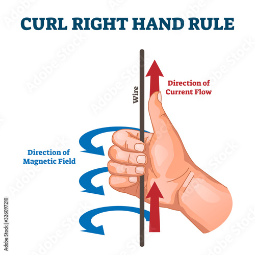 Curl right hand rule, vector illustration example diagram