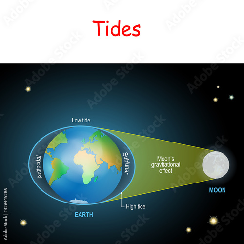 Tides depend where the sun and moon are relative to the Earth.