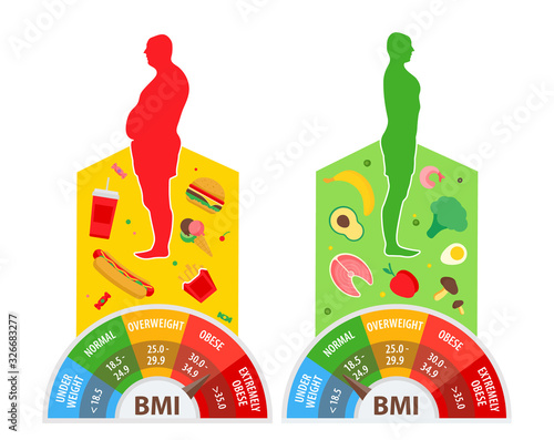 Weight loss concept. Body mass index. Before and after diet and fitness. Body with different weight. Healthy lifestyle.