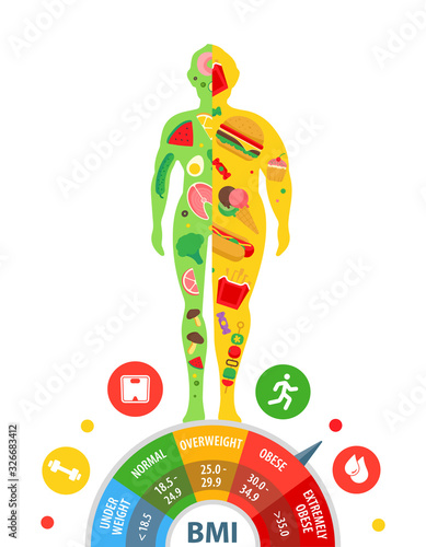 Body mass index. Body with different weight. The effect of nutrition on human weight. Weight loss. Vector illustration.