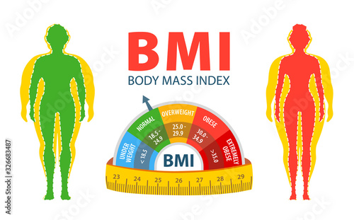 Weight loss concept. Body mass index. BMI. Before and after diet and fitness. Body with different weight. Healthy lifestyle.