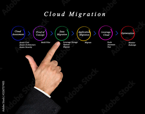 Presenting Process of Cloud Migration photo