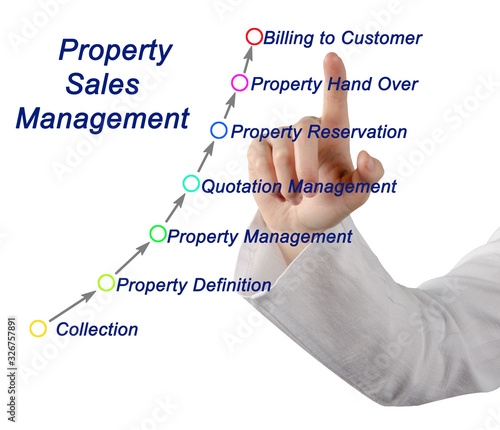 Components of Property Sales Management.
