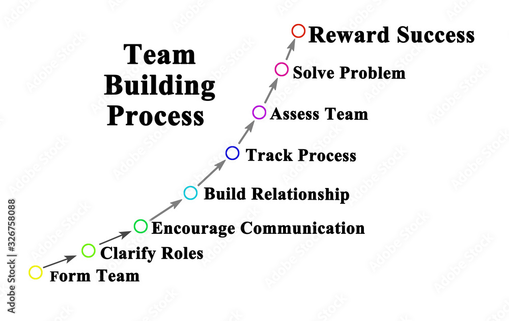 Steps in Team Building Process