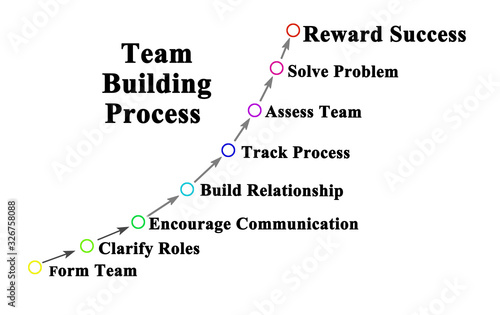 Steps in Team Building Process