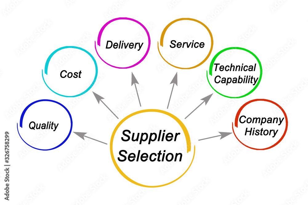 Six Principles for Supplier Selection. Six Principles for Supplier Selection.