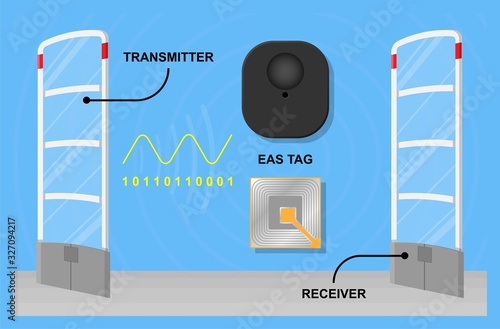 EAS Preventing shoplifting scanner gate system detect Anti theft loss patrons customer shopping store monitoring management checkout network barcode sold cash register notify cashier supermarket