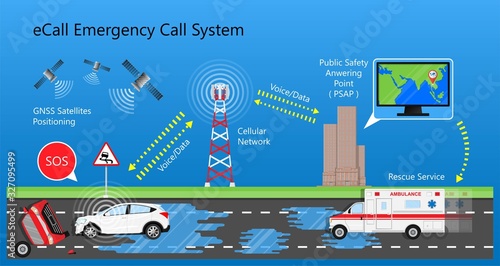 E Call eCall emergency call car crash drive radio navigation global automated location data rural M2M PSAP save lives position reduce center response radar fatality ADAS V2X
