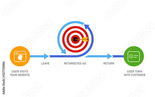 Retargeting remarketing online advertising strategy of targeting visitor who leaves website to make it return and become customer photo