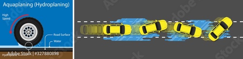 Hydroplane car wheel ABS Anti lock braking system driver roadway safe slip skid Be careful rainfall inadequate tread inflated rainy