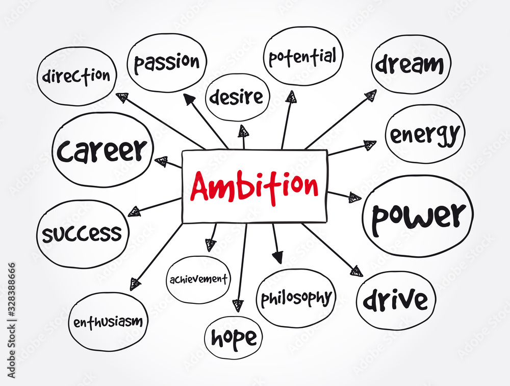 Ambition mind map, concept for presentations and reports