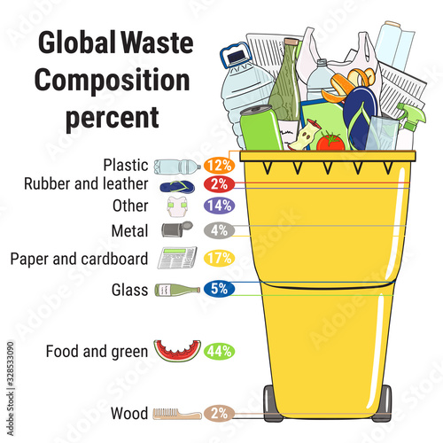 Global waste composition infographic. Sorting garbage, segregation and recycling infographics.