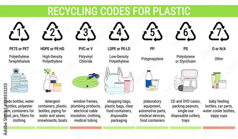 Vertrouwen Ontvanger Let op Recycling codes for plastic: PET, HDPE, PVC, LDPE, PP, PS. Stock Vector |  Adobe Stock