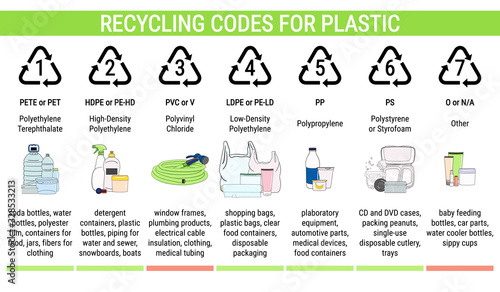 Recycling codes for plastic: PET, HDPE, PVC, LDPE, PP, PS.