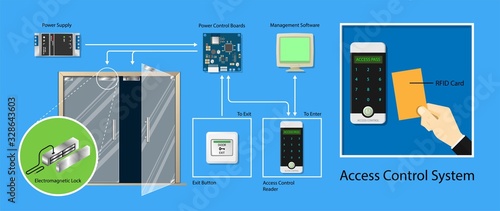 Door access control system