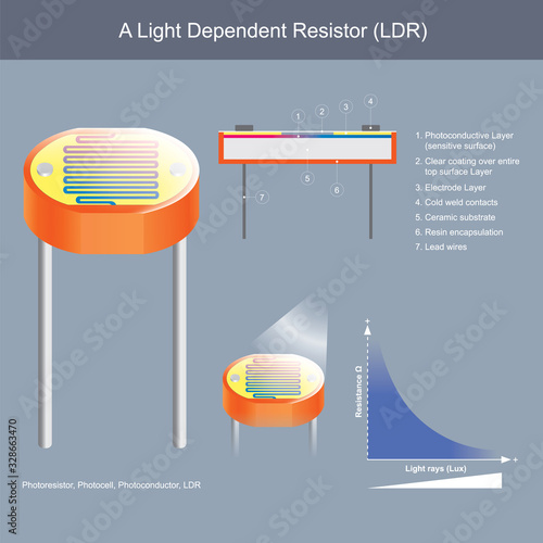 A Light Dependent Resistor. Show constructional inside of photoconductor and Working principle sample for use explain the electronics and electrical works.