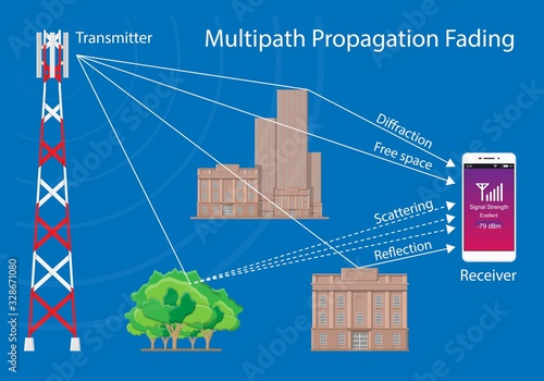 Mobile phone cellular multipath propagation receiver atmospheric ducting  phase shifting fading weak Rayleigh distribution line of sight  coherent digital error