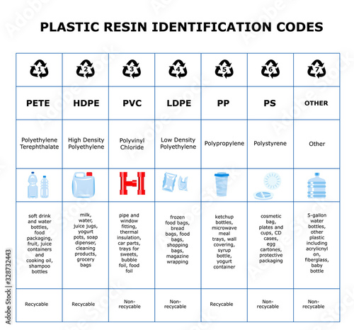 Table of plastic resin identification codes. Sheet of different plastic materials. Garbage waste sorting recycling signs. Reduce reuse recycle infographics 