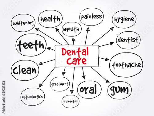 Dental care mind map, health concept for presentations and reports