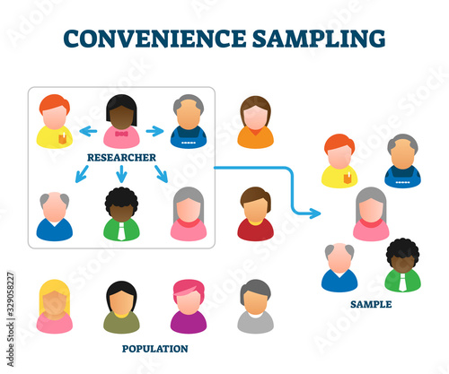 Convenience sampling method example, vector illustration diagram photo