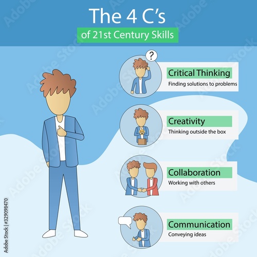 4 C's 21st century skills, education and infographic,future skills critical thinking creativity collaboration communication,Vector illustration outline design.