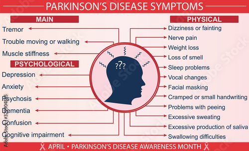 Parkinson's disease symptoms infographic vector. Health, healthcare, and april parkinson's disease awareness month concept. For presentation, banner, brochure, websites. Printable eps 10 format.