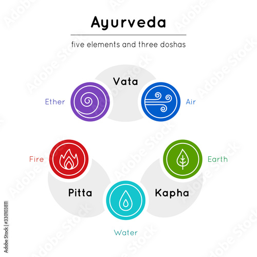 Vector scheme with set of bright ayurveda elements and body types in trendy style on a white backdrop for use as design elements of website, banner, flyer, poster,  ayurveda medicine center.