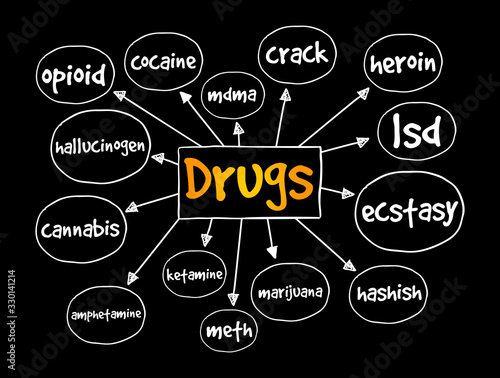 Drug names mind map, concept for presentations and report