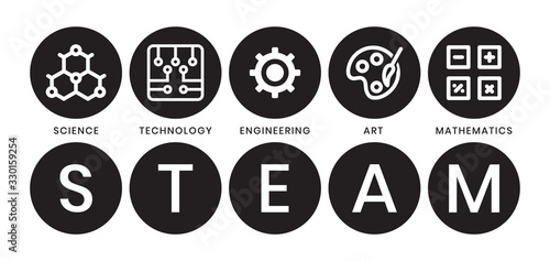 STEAM education - Science. Technology. Engineering. Art and Mathematics in flat vector illustration with word for apps or website.