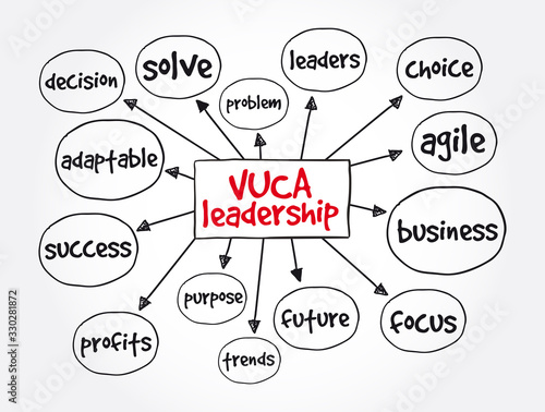 VUCA Leadership (Volatility, Uncertainty, Complexity, Ambiguity) mind map, business concept for presentations and reports