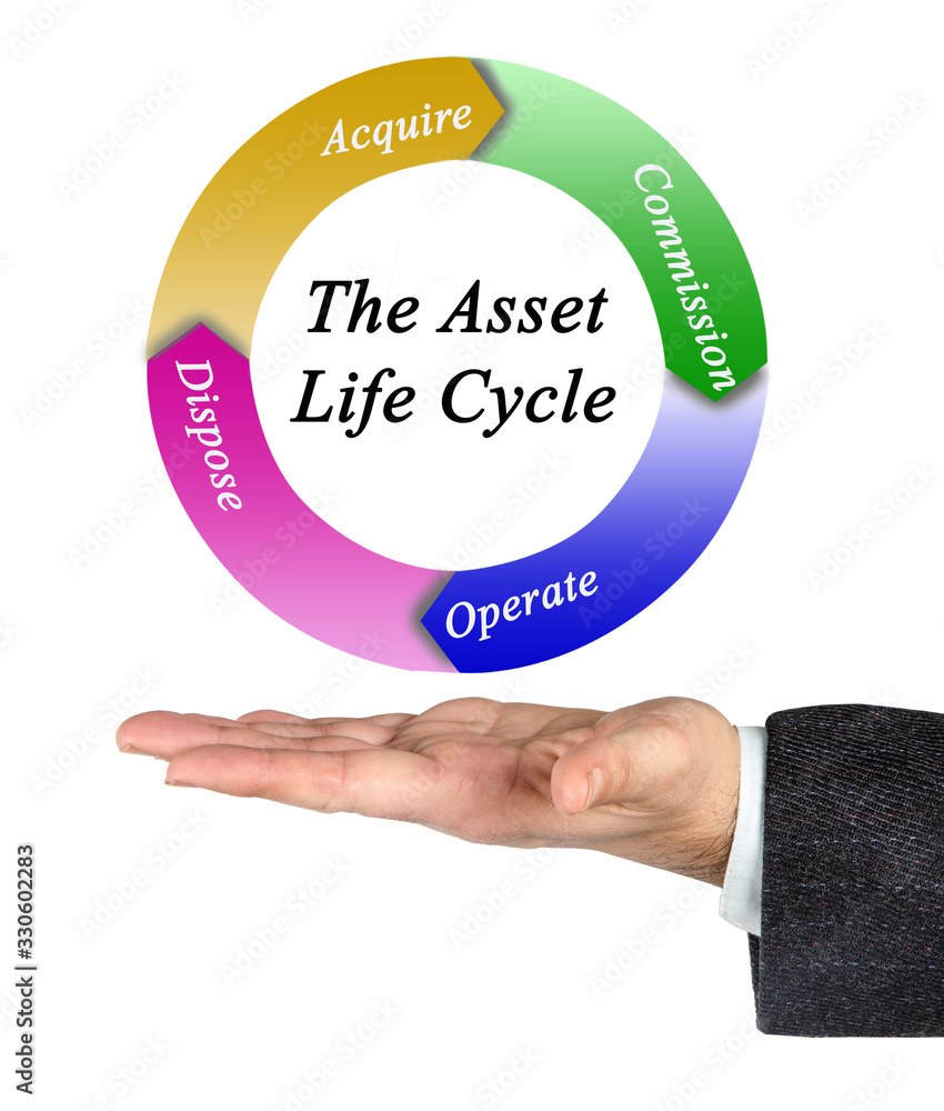 Four components of Asset Life Cycle Four components of Asset Life Cycle