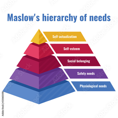 Maslow's hierarchy of needs