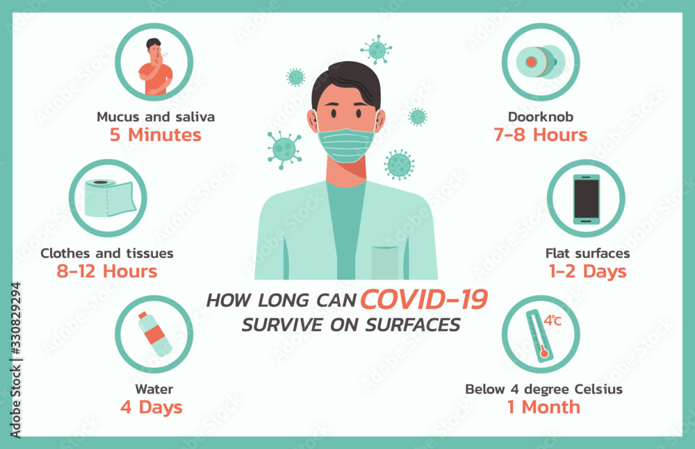 how long can covid survive on surface infographic concept