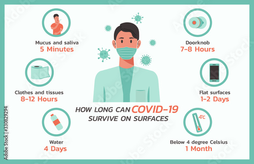 how long can covid nineteen survive on surface infographic concept, healthcare and medical about fever and virus prevention, vector flat symbol icon, layout, template illustration in horizontal design