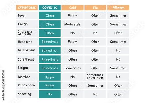 Coronavirus symptoms. Disease frequency of COVID19, Cold, Flu and Allergy.