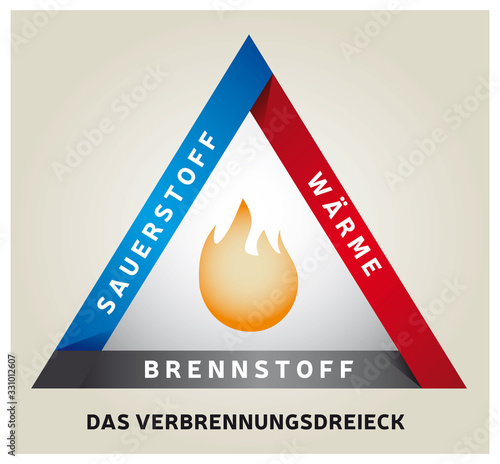Triangle de Combustion - Feu - Modèle de Réaction Chimique - Allemand