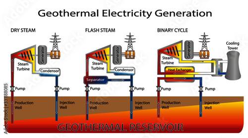 Geothermal Electricity Generation