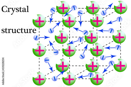 At the nodes of the krestalichnoy lattice, metal, positive ions are located, in the space between them free electrons move.